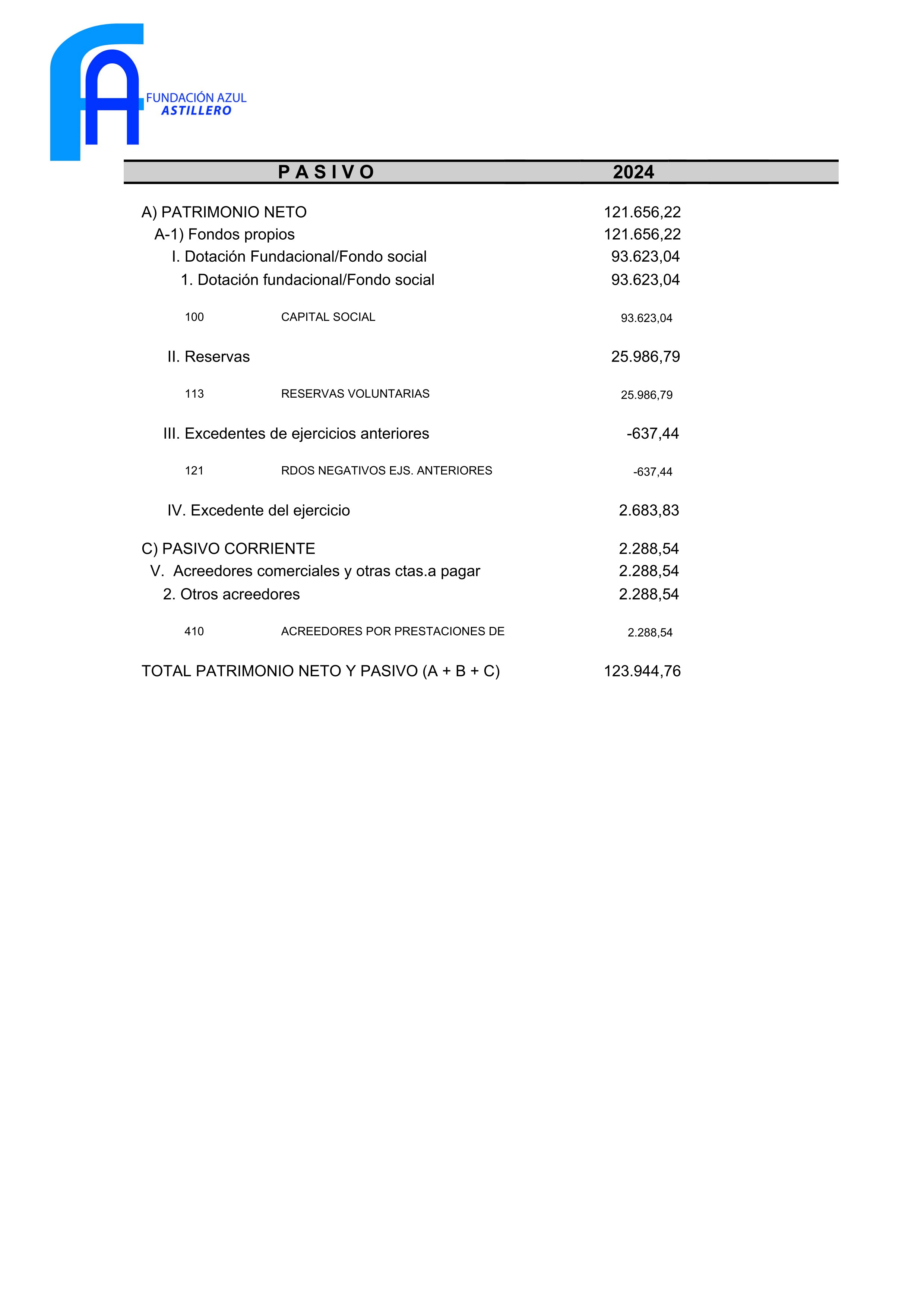 Balance sumas y saldos Fundación Azul